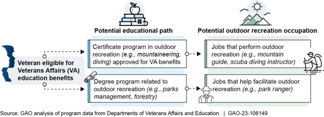 Examples of Veterans Potential Education Pathways to Outdoor Recreation Careers Using Department of Veterans Affairs (VA) Benefits