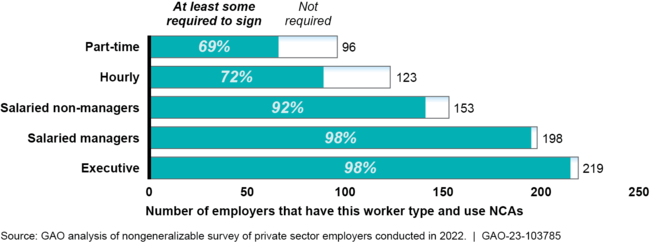 Noncompete Agreements (NCAs) by Worker Type, among Responding Employers Using NCAs