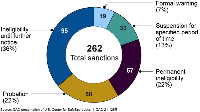 Circular chart showing the number of sanctions by type.