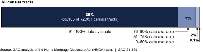 Impact of Partial Exemptions on HMDA Data Availability for Census Tracts, 2019
