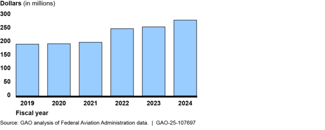 Total Federal Aviation Administration Funding for the Research, Engineering, and Development Budgetary Account, Fiscal Years 2019-2024