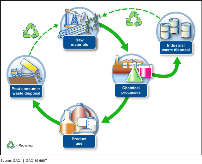 Figure showing cycle of raw materials, chemical processes, product use, and post-consumer waste disposal, as well as industrial waste disposal
