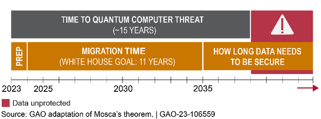 Figure 1. A possible scenario of how migration to post-quantum cryptography may affect the safety of sensitive information. The faster this migration occurs; the sooner data can be secured.