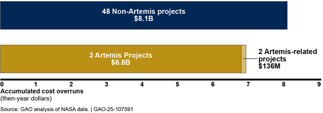 Accumulated Cost Overruns for 53 NASA Major Projects That Completed or Are in Final Phase of Development Since GAO's First Annual Assessment in 2009