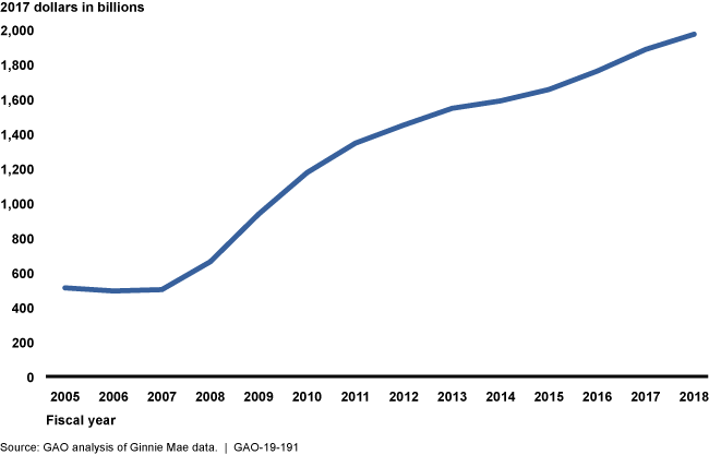 Line chart showing growth from around $500 billion in 2005 to around $2 trillion in 2018 