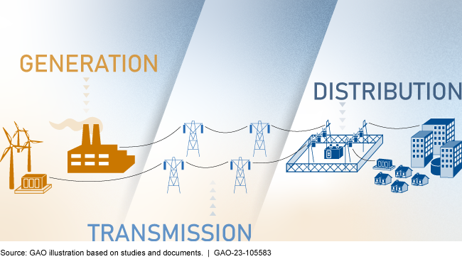 An illustration showing how energy storage can be used at each stage of the process.