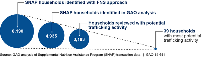 Figure 1: Using Replacement Cards to Target Trafficking in Michigan, Fiscal Year 2012