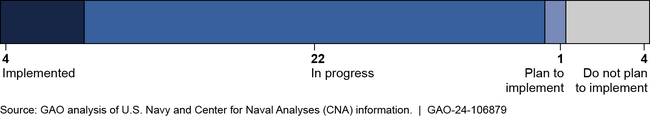 Implementation Status of Recommendations from Studies on Navy Civilian and Military Service Member Cyber Career Paths as of March 2024