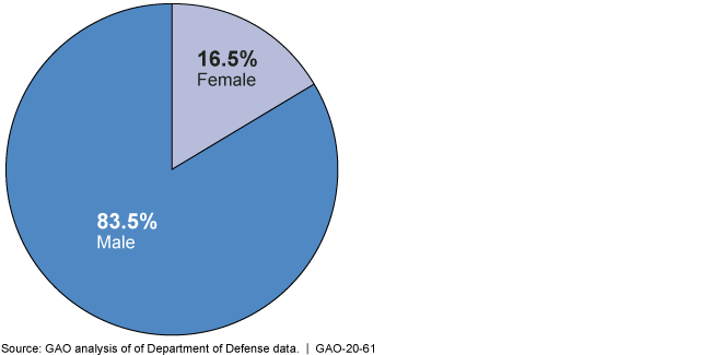 Pie Chart showing 83.5% male and 16.5% female