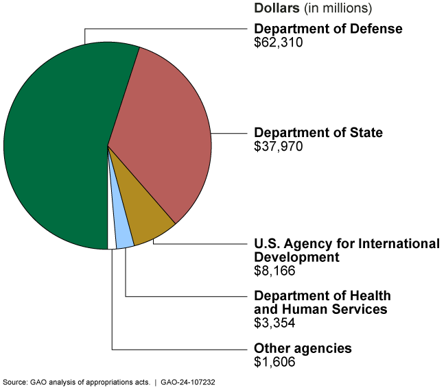 A pie chart showing amount of money for different U.S. agencies--with DOD and State receiving the most.