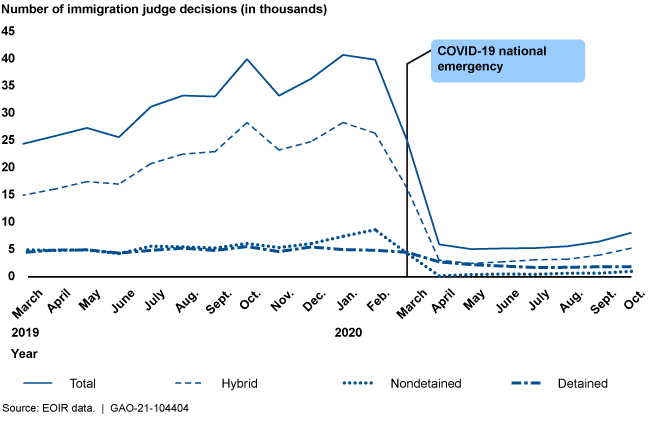 Line graph showing the number of DOJ Immigration Judge Decisions, 2019-2020