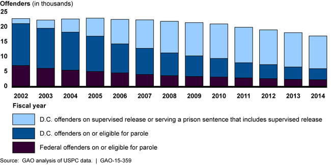 Trends in the Number of Offenders under the U.S. Parole Commission's (USPC) Jurisdiction from Fiscal Years 2002 through 2014