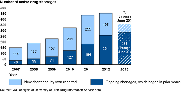 Number of Active Drug Shortages from January 2007 through June 2013