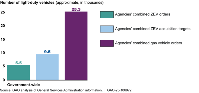 Agencies' Combined Light-Duty Zero Emission Vehicles (ZEV) Orders Compared with Targets and Gas Vehicle Orders, Fiscal Year 2023