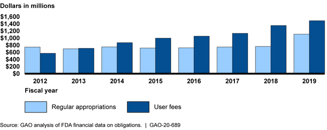 Obligations for Three of the Food and Drug Administration's Regulatory Centers by Budget Authority Type, Fiscal Years 2012 through 2019