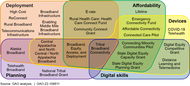 The Mosaic of 25 Federal Programs with Broadband as a Main Purpose, as of November 2021, by Purpose Category