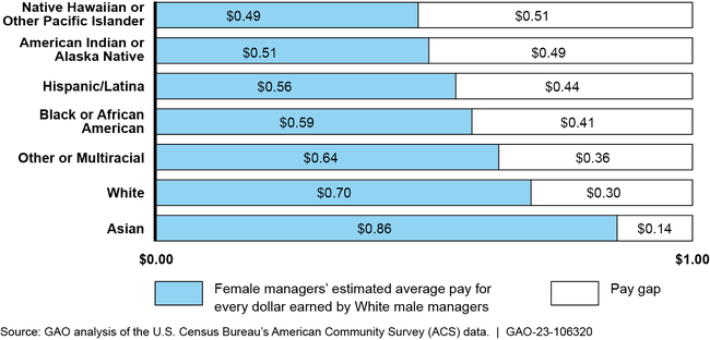 Full-Time Female Managers' Estimated Average Pay for Every Dollar Earned by Full-Time, White Male Managers, by Race and Ethnicity, 2021