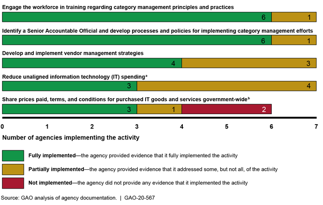 Extent to Which Seven Selected Federal Agencies Implemented Five Category Management Activities That Contribute to Reducing Information Technology (IT) Contract Duplication