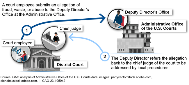 The Judiciary's Referral Process for a Court Employee's Fraud, Waste, or Abuse Allegation