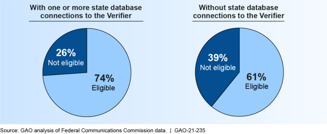 Average Eligibility Determination for New Lifeline Applicants in States with and without State Database Connections to the Lifeline National Verifier, June 2018 through June 2020
