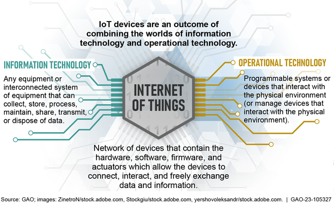 Figure: Overview of Connected IT, Internet of Things (IoT), and Operational Technology