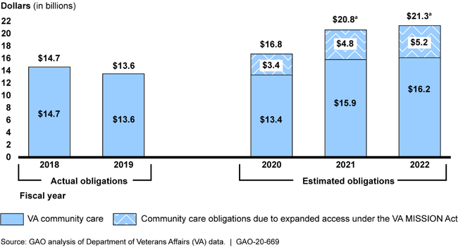 VA Actual and Estimated Community Care Obligations, Fiscal Years 2018 through 2022