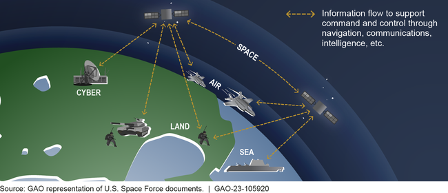 Space Capabilities Support Other Warfighting Domains