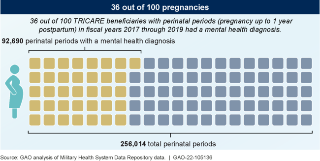 Prevalence of Mental Health Diagnoses among TRICARE Beneficiaries