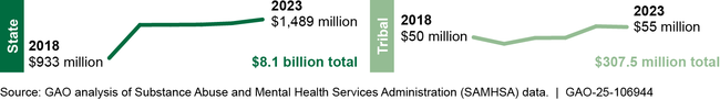 State and Tribal Opioid Response Grant Funding, Fiscal Years 2018-2023