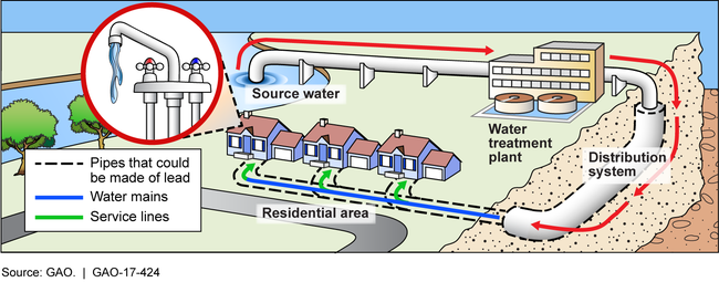 Example of Potential Lead in the Pipe Infrastructure from Source to Homes