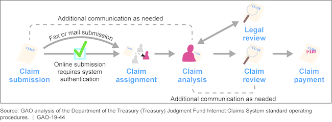 Overview of the Treasury Judgment Fund Claims Process