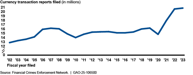 Currency Transaction Reports Filed, Fiscal Years 2002–2023