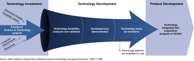 Graphic showing progression from technology investment, through development, then deployment. 