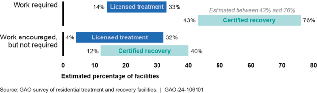Estimated Range of the Percentage of Residential Treatment and Recovery Facilities Where Work is Required or Encouraged