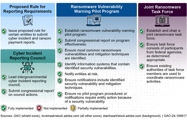 Extent to Which the Department of Homeland Security (DHS) Implemented 13 Applicable Cyber Incident Reporting for Critical Infrastructure Act of 2022 Requirements