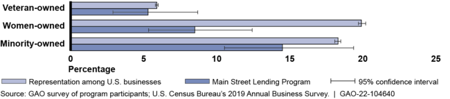 Estimated Participation of Business Types in the Main Street Lending Program