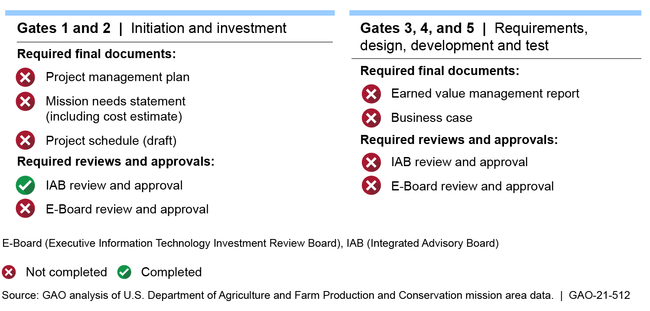 Status of Required Governance Reviews and Key Documentation for the Farm Production and Conservation‘s Farmers.gov program, as of April 2021