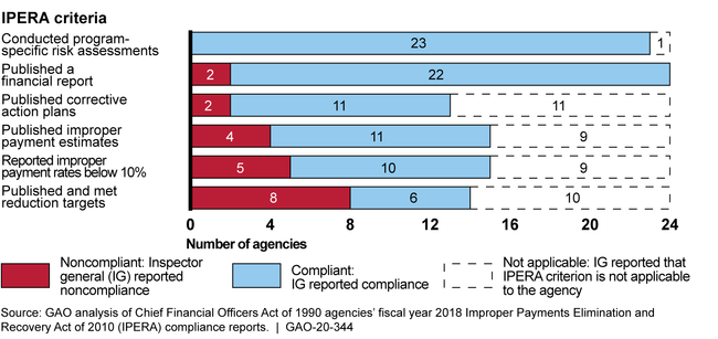 Chief Financial Officers Act of 1990 Agencies' Fiscal Year 2018 Compliance with IPERA Criteria, as Reported by Their IGs