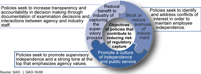 Framework for Reducing Risk and Minimizing Consequences of Regulatory Capture