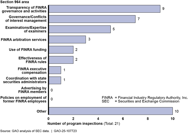 Section 964 Areas Covered in SEC Program Inspections of FINRA Initiated in Fiscal Years 2021–2023