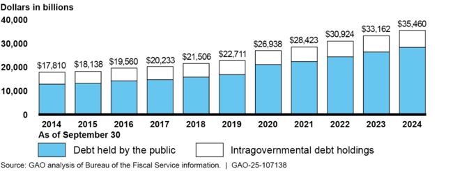 Total Federal Debt Outstanding, September 30, 2014, through September 30, 2024