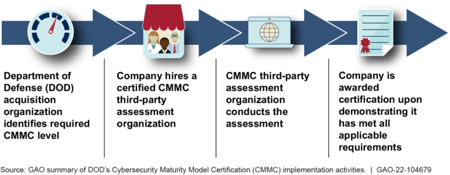 Key Steps in CMMC Verification Process