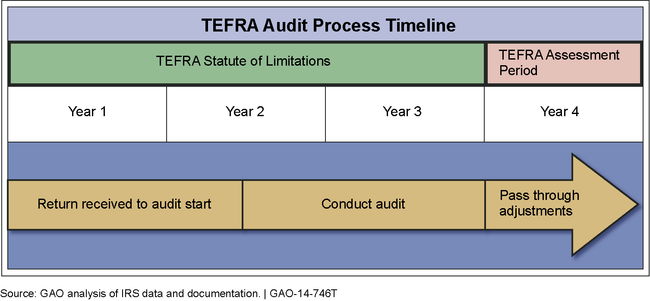 Tax Equity and Fiscal Responsibility Act of 1982 (TEFRA) Audit Timeline