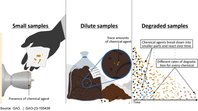 A three-window infographic depicting common challenges faced during chemical analysis, including small, dilute, and degraded samples.
