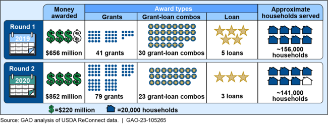 Rounds One and Two of ReConnect Awards, by Award Type and Households Served
