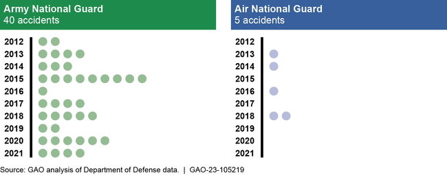 Reported Army and Air National Guard Serious Helicopter Accidents, Fiscal Years 2012 through 2021