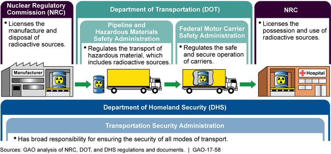 Division of Regulatory Authority among Federal Agencies Responsible for the Security of Risk-significant Radioactive Sources during Ground Transport