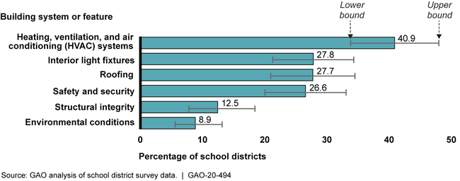 Estimated Percentage of Public School Districts in Which at Least Half the Schools Need Updates or Replacements of Selected School Building Systems and Features