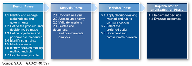 Phases and Steps of the Risk-Informed Decision-Making Framework for Environmental Hazards