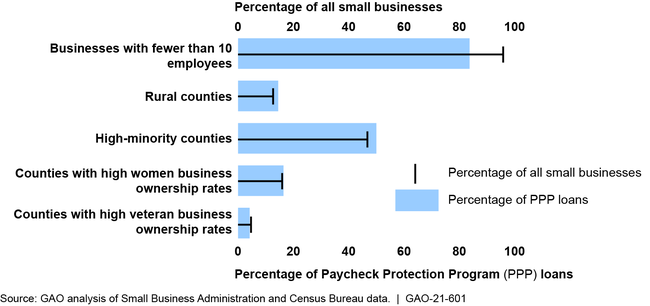 Paycheck Protection Program Loans, by Type of Business or County